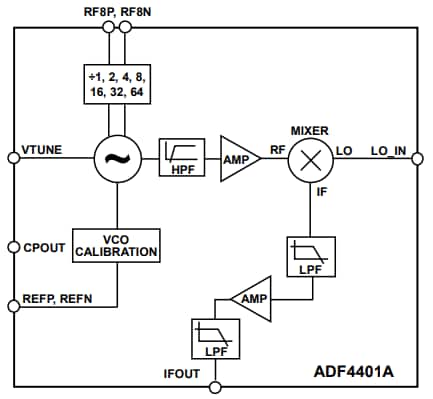 Block Diagram - Analog Devices Inc. ADF4401A Translation Loop Module